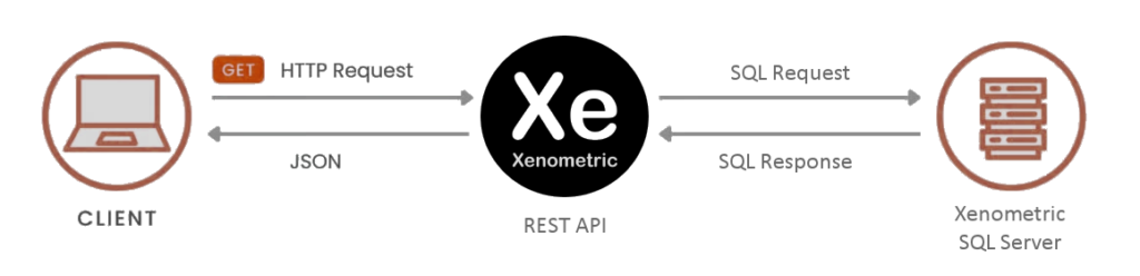 Xenometric REST API