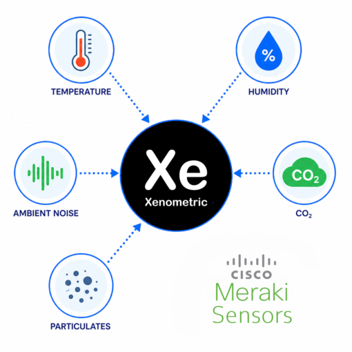 Meraki sensors