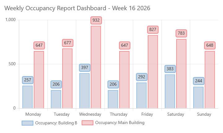 Occupancy Chart