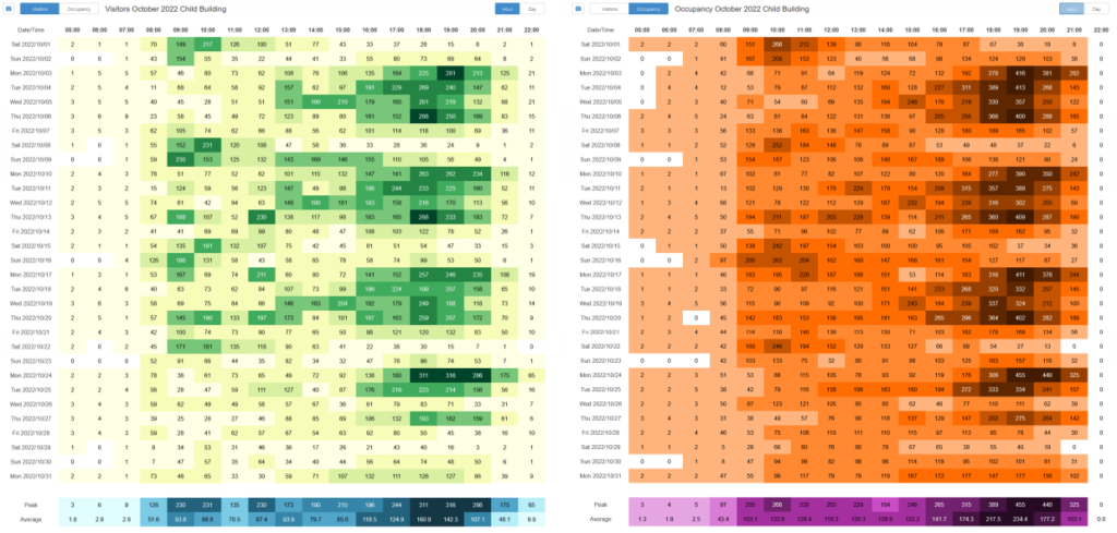 Visitor and occ density